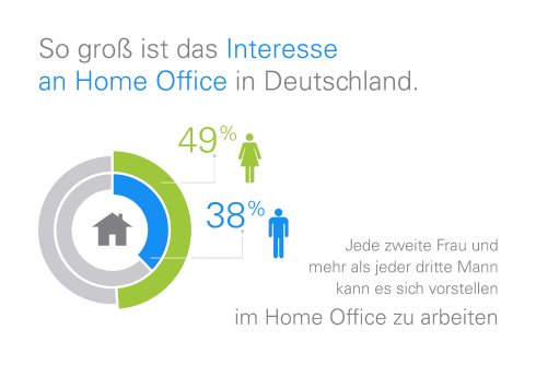 Interesse an Home Office_TeamViewer Home Office Studie 2012.jpg