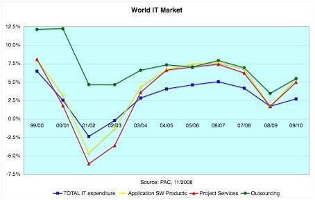 The Impact of the Economic Meltdown on IT Spending