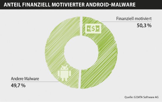 Infographic Financial motivated Android malware DE RGB.jpg