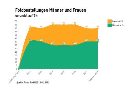 Fotobestellungen von Männer und Frauen in Pictrs-Onlineshops