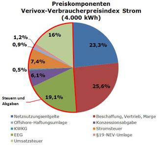 Grafik zur Strompreiszusammensetzung