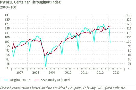 RWI/ISL Container Throughput Index February