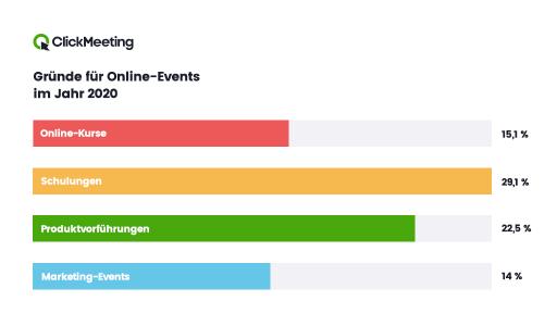 Gründe für Online-Events_ClickMeeting Report