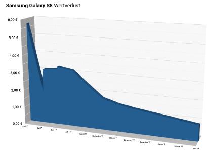 Samsung Galaxy S8 (Wertverlust pro Tag)