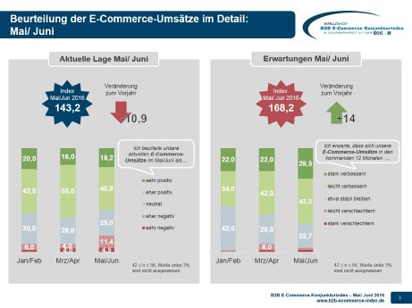 Konjunkturindex 05+06-2016 - E-Comerce Umsätze.jpg