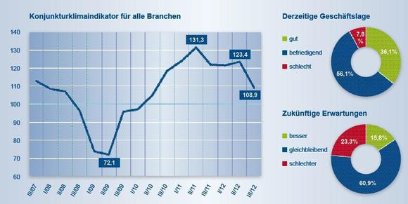 Gute Lage, eingetrübte Erwartungen