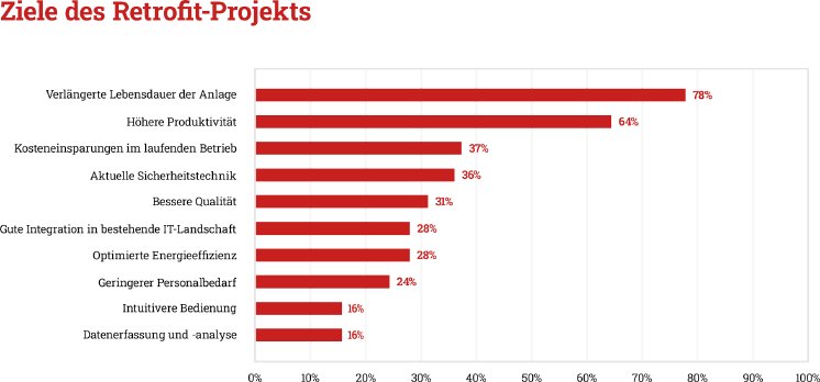 Unitechnik FA Studie Retrofit Grafik 1.png