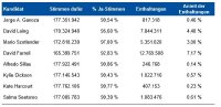 Die detaillierten Ergebnisse der Abstimmung über die Wahl der Verwaltungsratsmitglieder lauten wie folgt