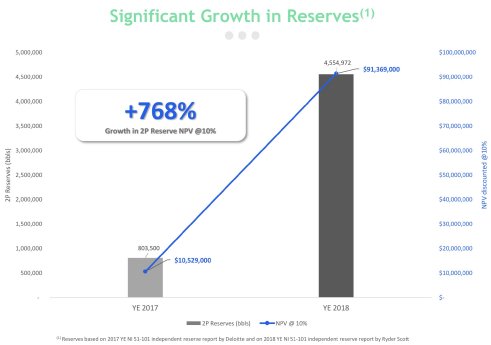 Significant Growth in Reserves.jpeg
