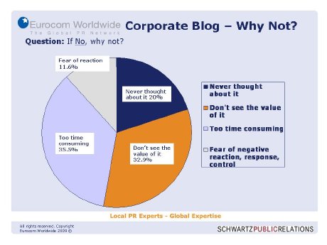 Eurocom Worldwide Blogging Survey 2009.jpg