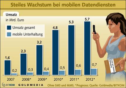 Studie: Umsatz mit mobilen Datendiensten verdreifacht sich