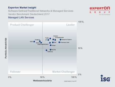 Damovo ist Leader in der Kategorie Managed LAN Services.jpg