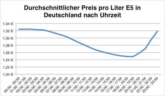 Grafik EnerQuick Tankpreise nach Uhrzeit.jpg