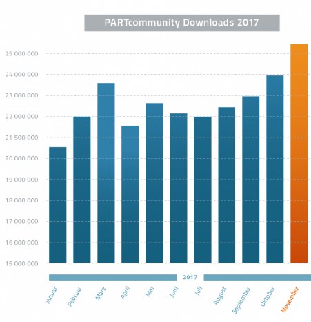 2017-12-05_eCAT_downloadstistik_balkendiagramm_Nov2017-de-00ca3fc7.png