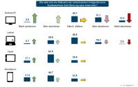 E-Commerce Konjunkturindex - Relevanz der Endgeräte