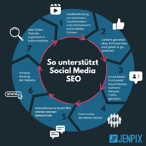 So unterstützt Social Media SEO (Jenpix).jpg