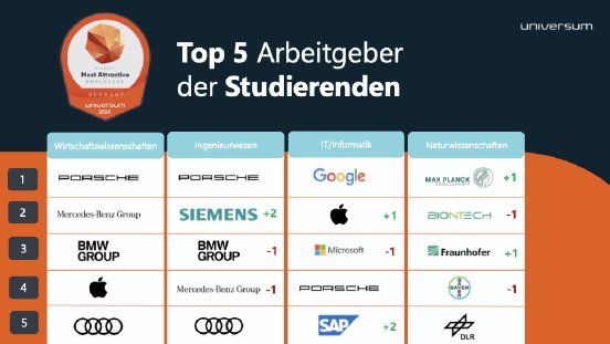 Universum Arbeitgeberranking Studierende 2025 - Top 5.png