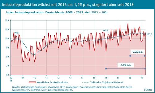 Trend in der Industrieproduktion Deutschlands 2008 - 2019 Mai