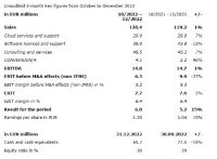 Unaudited 3-month key figures from October to December 2022