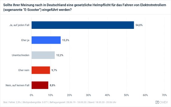 Umfrage Civey Helmpflicht E-Scooter.jpg
