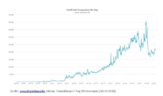 Grafik 1_BitCoin-Transaktionen-pro-Tag-Bockchain_info-Kryptowaehrungen-Eine-Gefahr-fuer-Banken.JPG