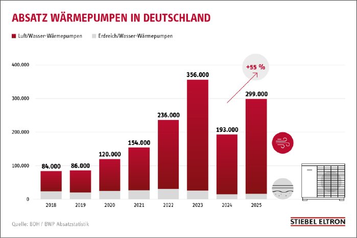 Stiebel_Absatz_Waermepumpen_4_Zuwachs.jpg