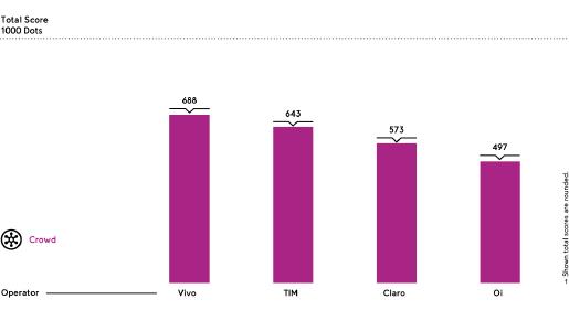 With a score of 688 out of a maximum of 1,000dots, Vivo is ‘Best in Test’ achieving the strongest score over-all, while providing the best Voice and Data Coverage.