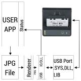 GeBE Software Development Kit, SDK - Universal Treiber für Windows®, Windows®CE und Linux