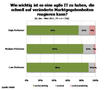Wie wichtig ist es, eine agile IT zu haben?