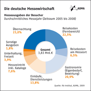 Messen sorgen jährlich für 23 Mrd. Euro Produktion in der deutschen Wirtschaft