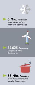 Was müsste man tun, um 75.249,625 t CO2 einzusparen?