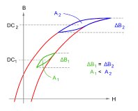 Der Delta-Fluss B ist bei verschiedenen DC-Vorspannungsniveaus gleich, aber die Schleifenbereiche unterscheiden sich, was zu einer Änderung der Verluste führt.