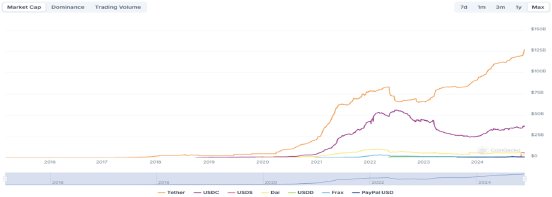 2025_These1_Abb2_Stablecoins_Marktkapitalisierung.png