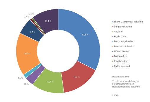 Statistik Abb. 1 Verbleib der promovierten Chemikerinnen und Chemiker 2025_.PNG