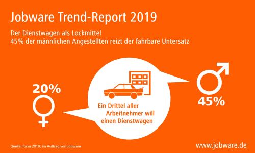 Jobware Trend-Report 2019: Fast die Hälfte der Männer will Dienstwagen, Frauen ist Fitness wichtiger / Arbeitgeber-Benefits und wie sie die Jobwahl beeinflussen