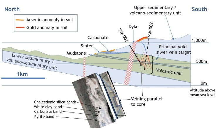 ARU-Schnittansicht der geologischen Schichten und Bohrungen Yawi.jpeg