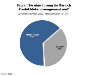 Einsatz von Produktdatenmanagement-Lösungen in der Fertigungsindustrie