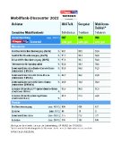 Im Test von PC Magazin bieten Mobile Virtual Network Operator meist sehr gute Mobilfunk-Performance; ldi Talk auf Platz 1, Congstar und Mobilcom-Debitel (Telekom-Netz) teilen Platz 2.