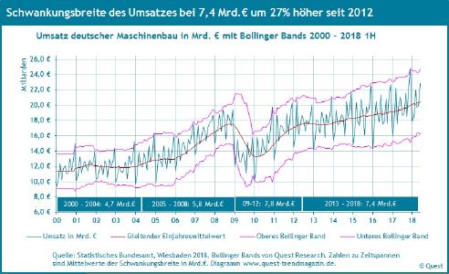 Schwankungen des Maschinenbau-Umsatzes von 2000 bis 2018 1H