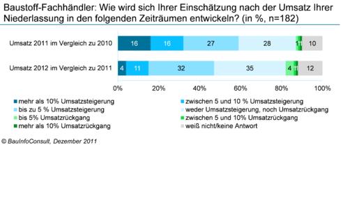 Umsatzprognose: der Baustoff-Fachhandel setzt auf 2012