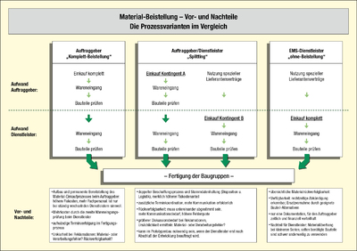 Infografik Material-Beistellung Vor- und Nachteile