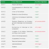 ISO 27001 Controls Ausschlüsse