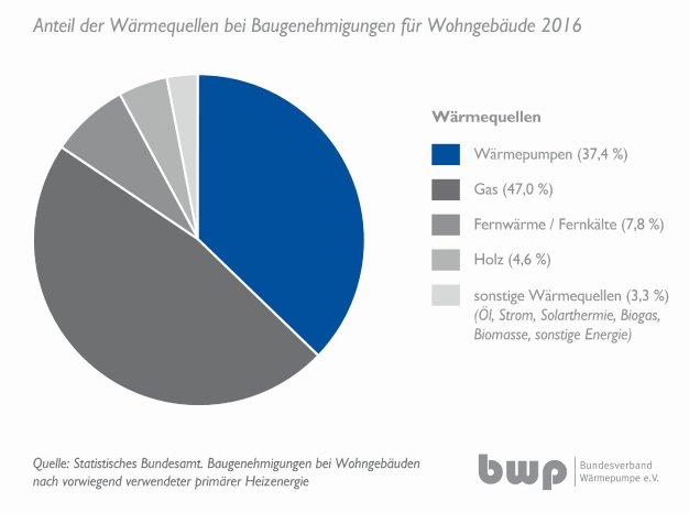 WP-Anteile_Baugenehmigungen_2016.jpg