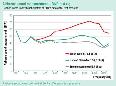 airborne sound measurement