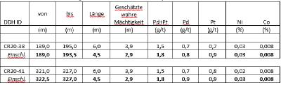 Tabelle 3 – PGM Zone – Bohrergebnisse, Nickel Kobaltsulfid Projekt Crawford, Ontario