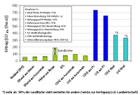 Hektarerträge von Biokraftstoffen im Vergleich zu Wasserstoff aus Photovoltaik (PV) und Windkraft. Analyse: Ludwig-Bölkow-Systemtechnik
