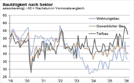 these4-bauindustrie-abb2-bautätigkeit-construction-pmi.png