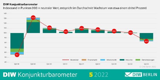 Konjunkturbarometer_Mai_2022-Infografik_jpg_600930.jpg