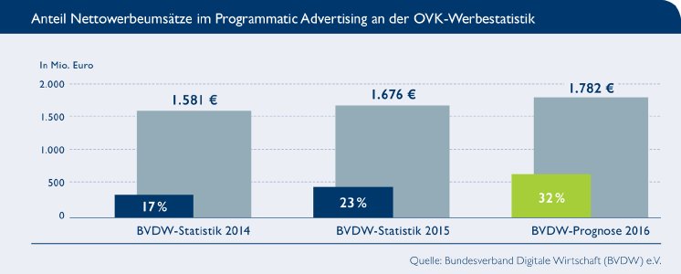 Werbestatistik_Programmatic_Advertising_Grafik_3.png