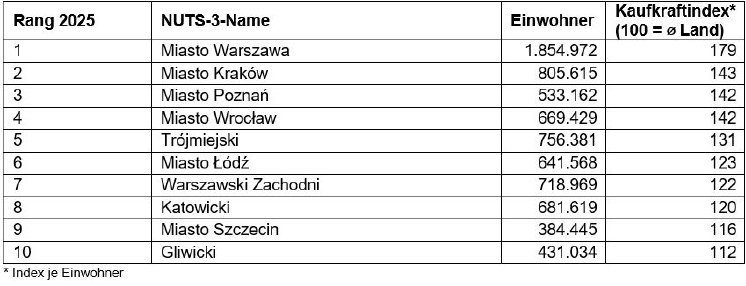 Tabelle2_Top10_Kaufkraft_Polen_2025.jpg